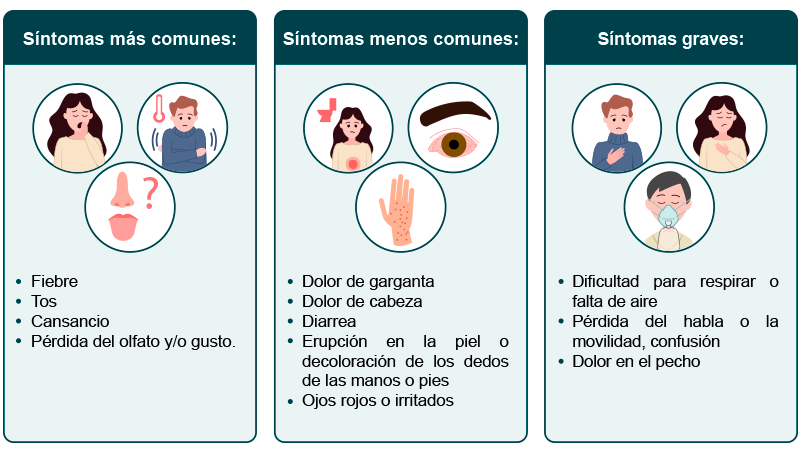  Tabla que muestra los síntomas de la COVID-19.