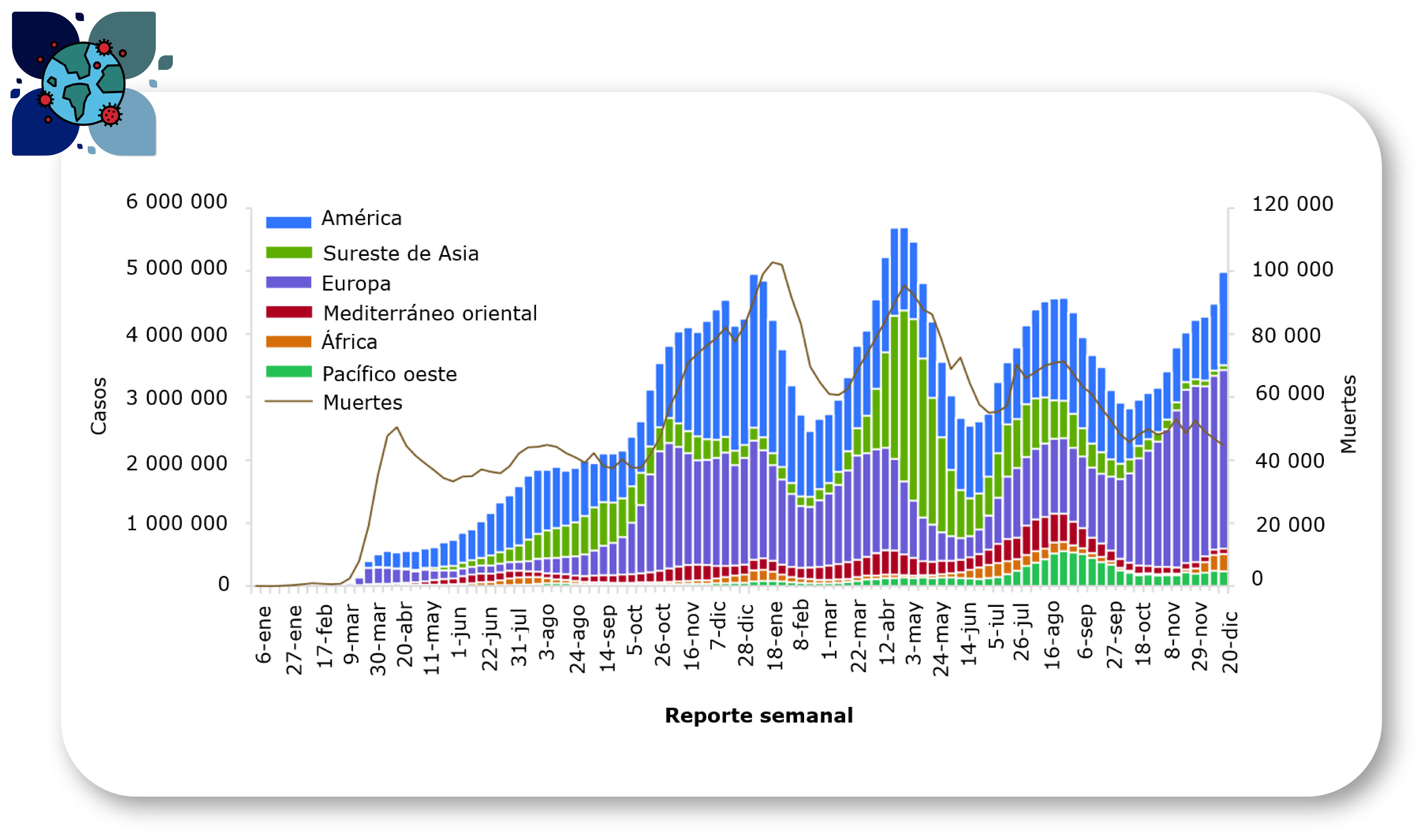Casos de COVID-19 notificados semanalmente por región y muertes a nivel mundial, desde enero de 2020 hasta el 26 de diciembre de 2021