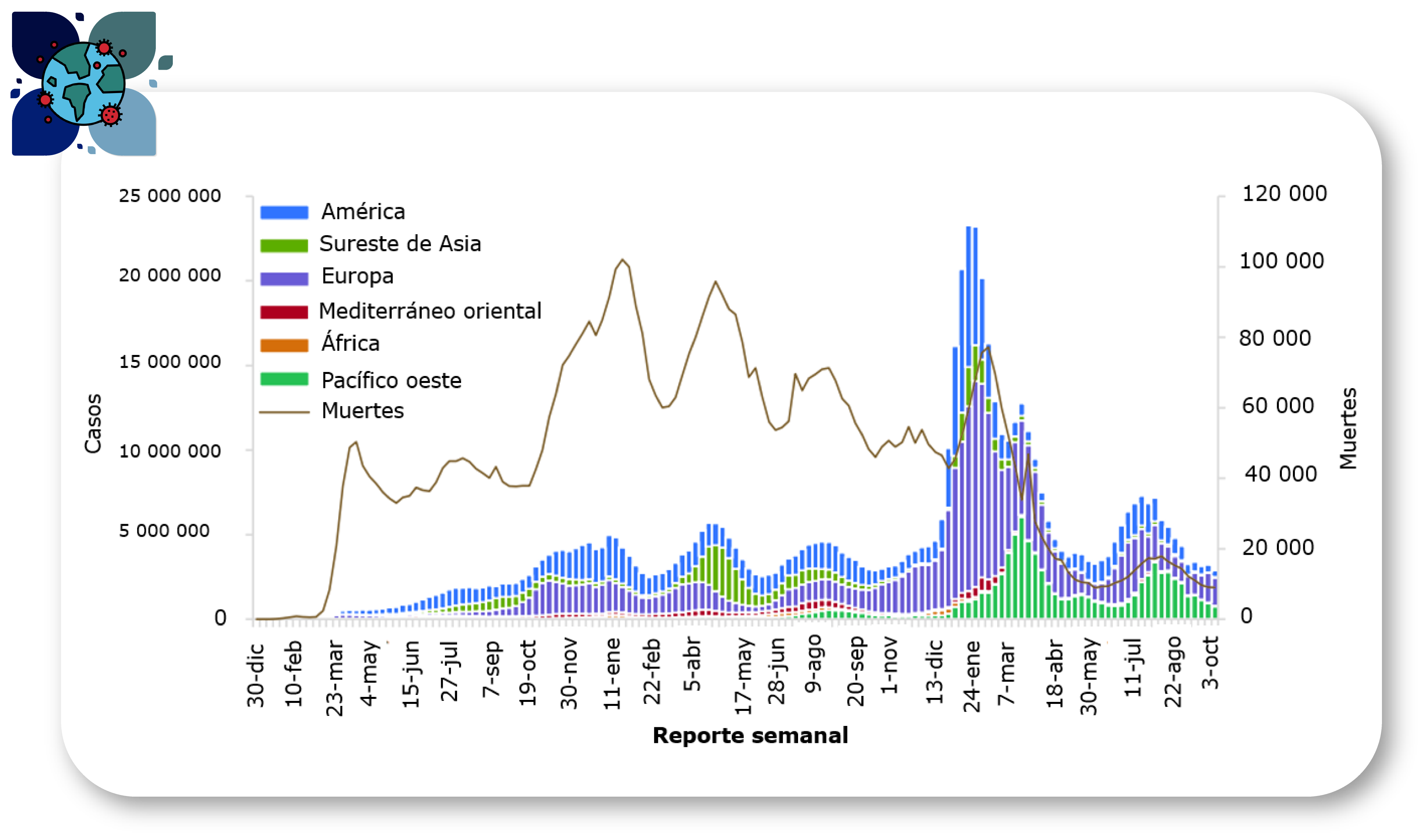 Casos de COVID-19 notificados de forma bimestral por región y muertes a nivel mundial, desde enero de 2021 hasta el 3 de octubre de 2022