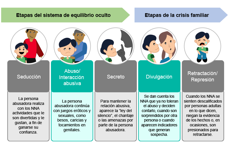 Esquema de las etapas de un abuso sexual. 