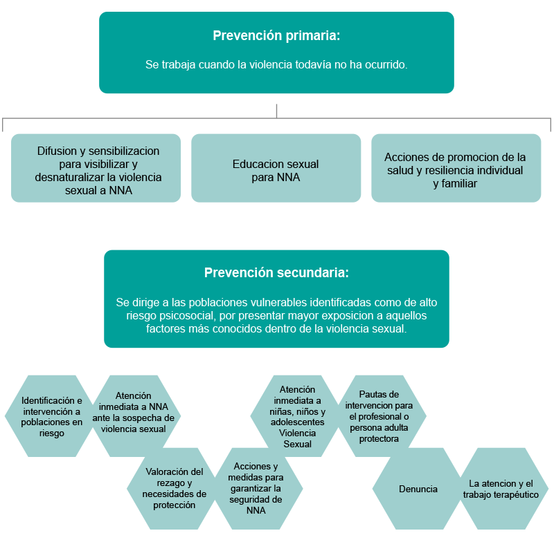 Estrategias de prevención primaria y secundaria contra la violencia sexual  hacia NNA.