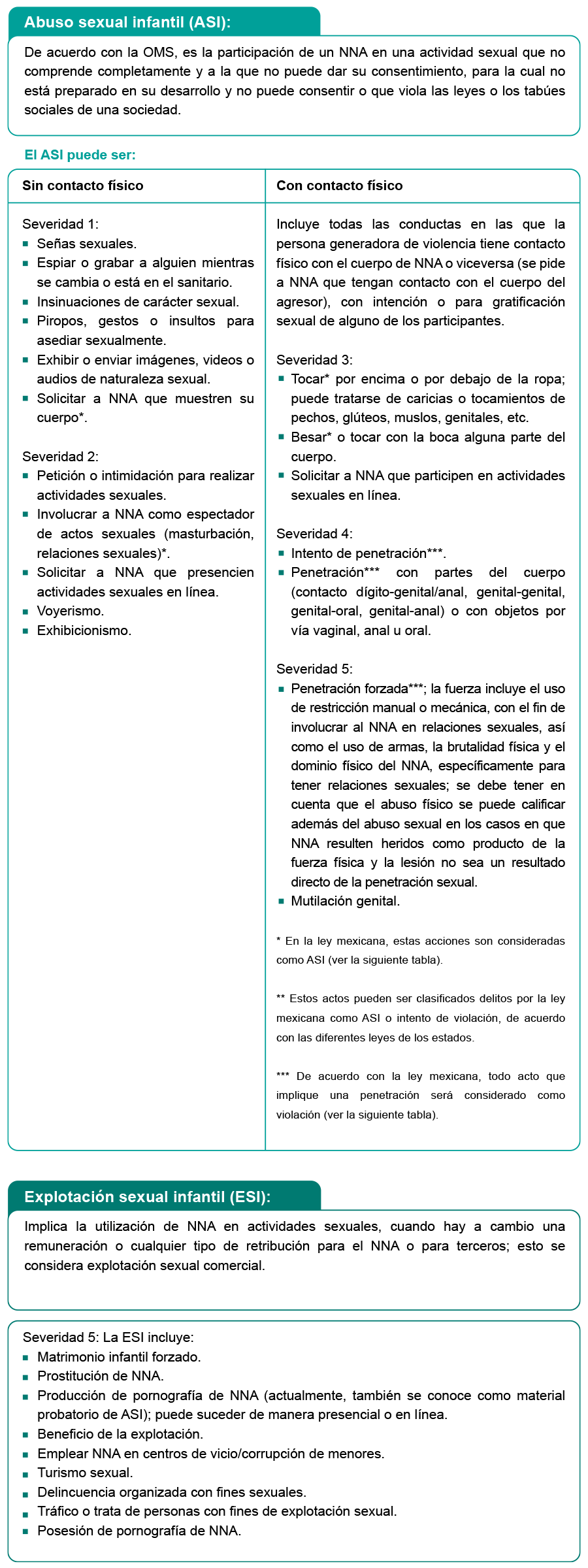 Tipos y severidad de la violencia sexual hacia NNA.