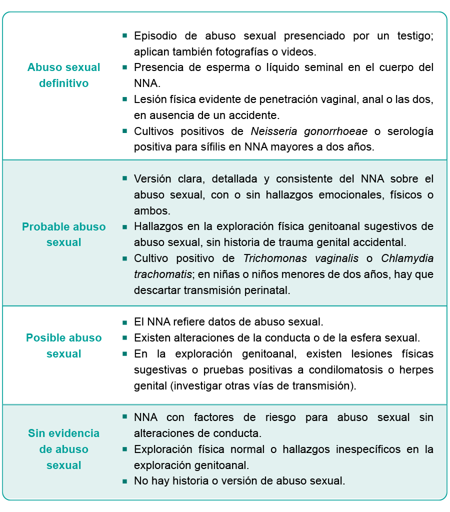 Integración del diagnóstico.