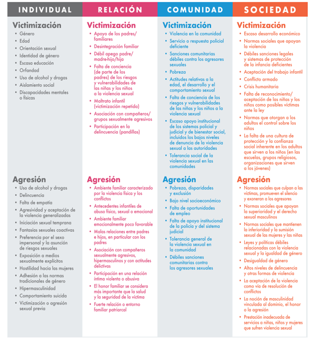 Factores de riesgo para vivir o generar violencia sexual.