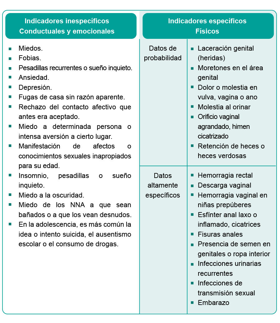 Indicadores específicos e inespecíficos para sospechar violencia sexual en NNA.