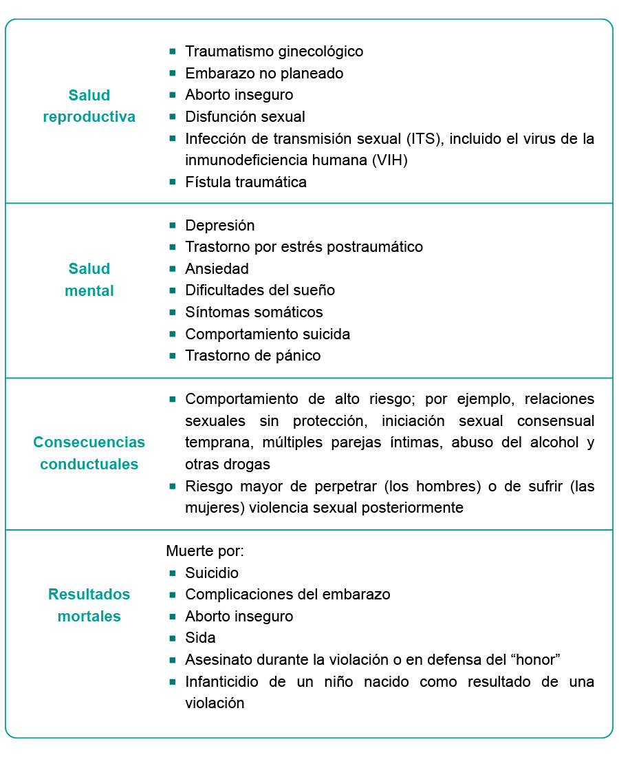 Consecuencias de la violencia sexual para la salud.