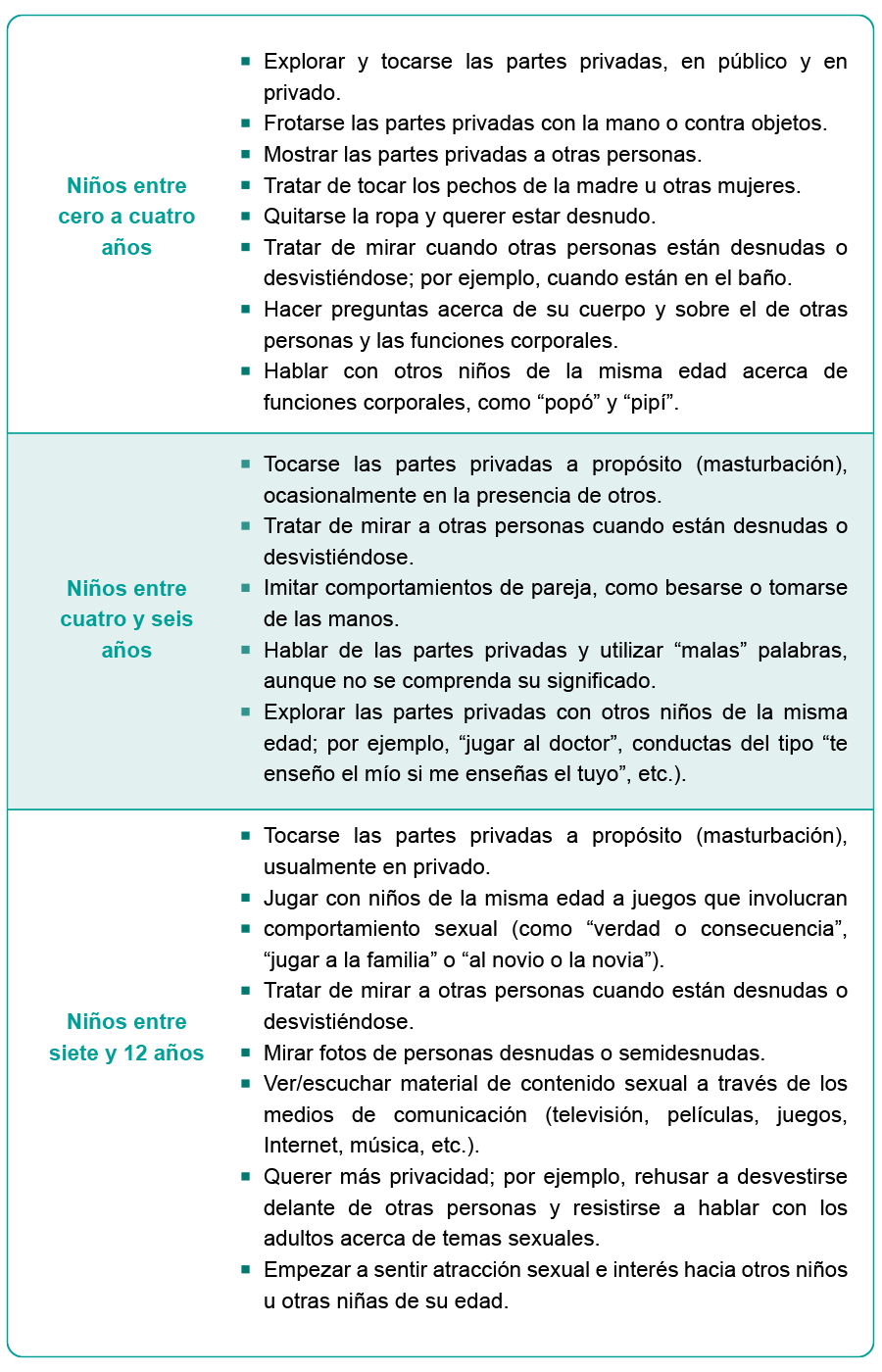 Comportamientos sexuales comunes en NNA.