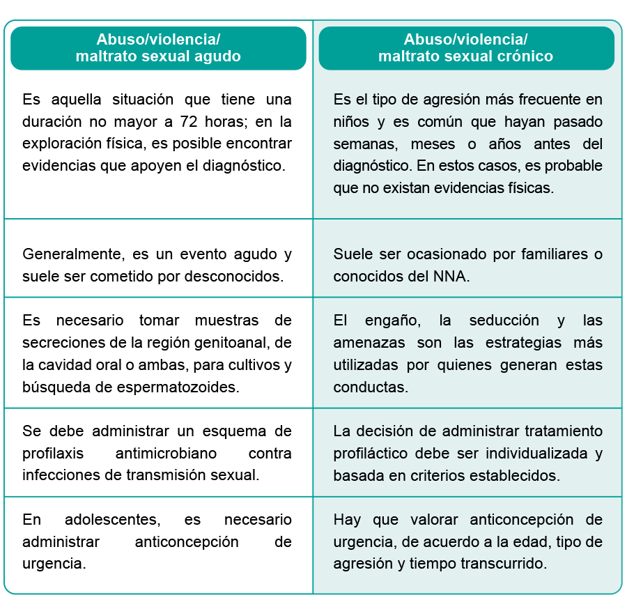 Diferencias entre abuso sexual crónico y agudo