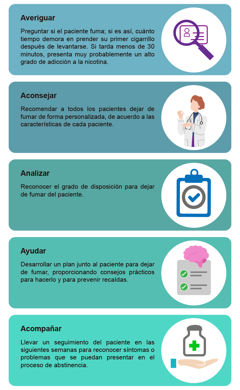Esquema que muestra el modelo de las 5A: averiguar, aconsejar, analizar, ayudar y acompañar.