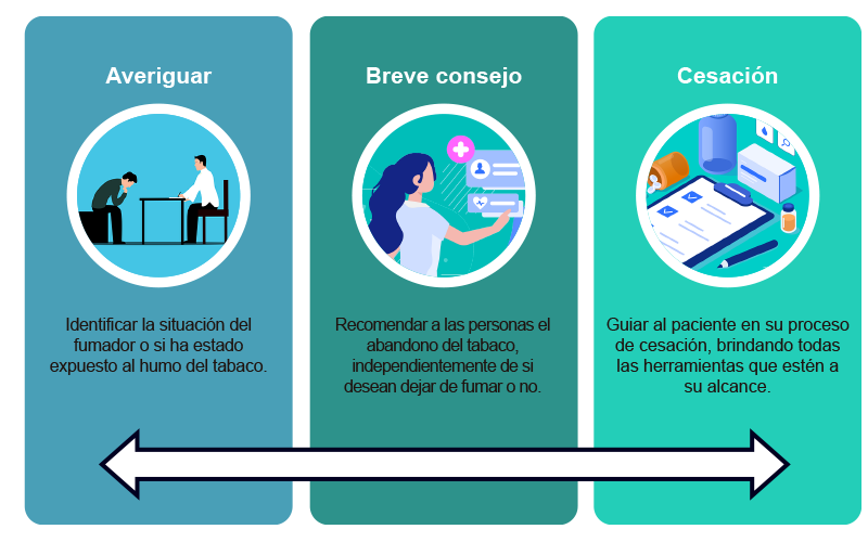 Esquema que muestra el modelo ABC: averiguar, breve consejo y cesación.