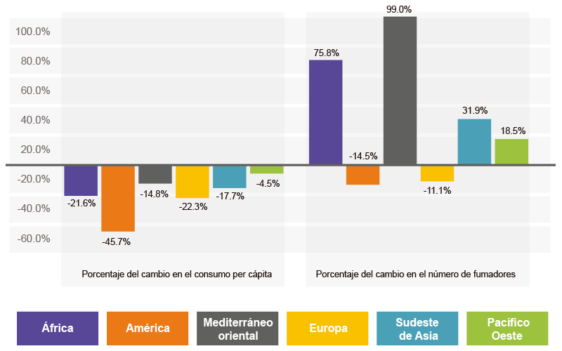 Ilustración que muestra el número de fumadores de 1990-2019.