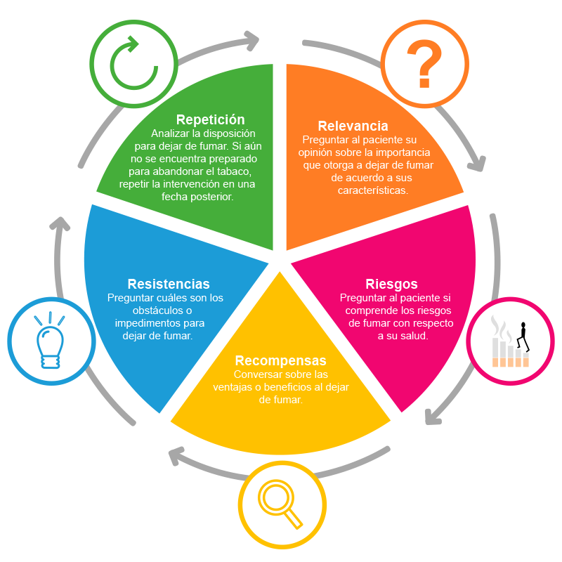 Esquema que muestra el modelo de las 5R.