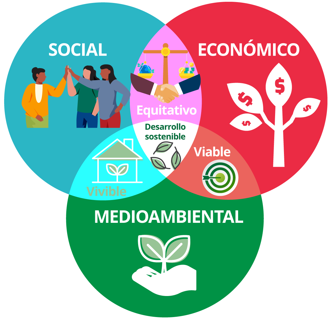 Esquema de tres esferas: social, económico, ambiental. Esquema de tres esferas: social, económico, ambiental.