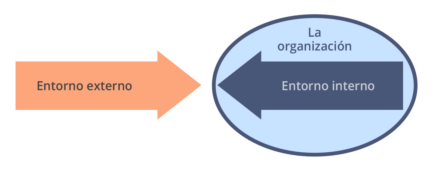 Entornos que impactan a la organización Entornos que impactan a la organización