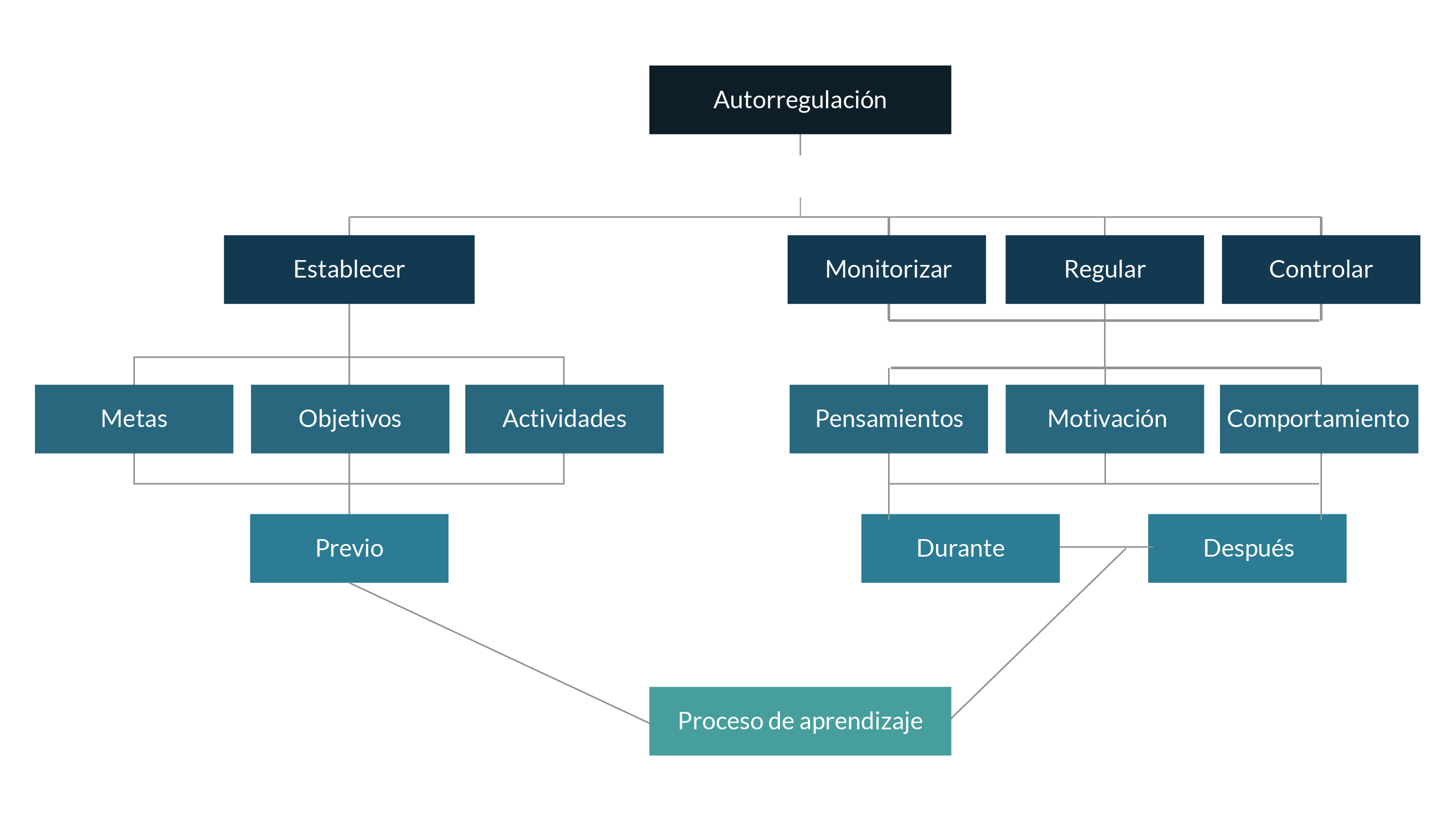 Definición de autorregulación del aprendizaje