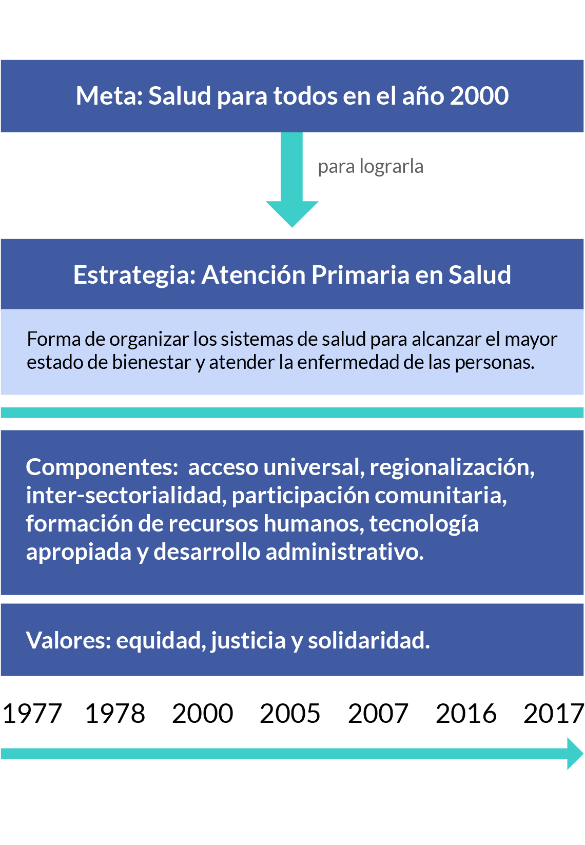 Esquema con la meta “Salud para todos en el año 2000”, de la OMS.