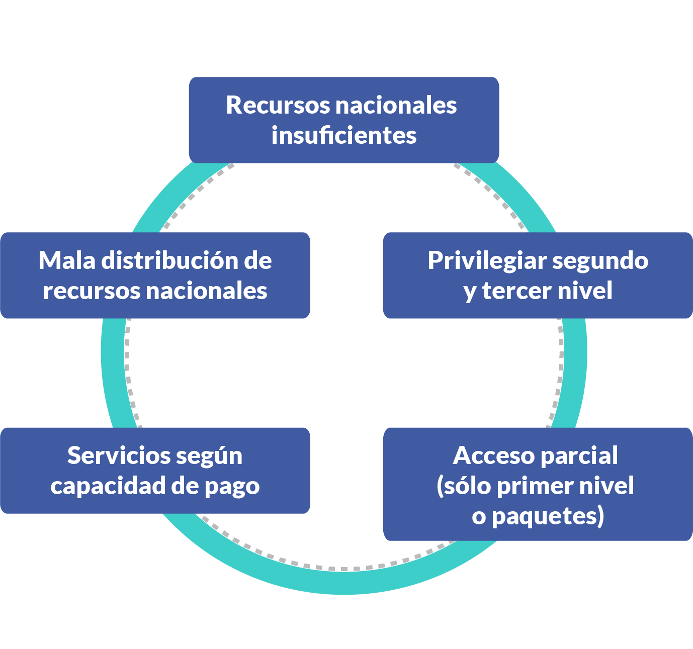 Esquema de las insuficiencias del sistema de salud.