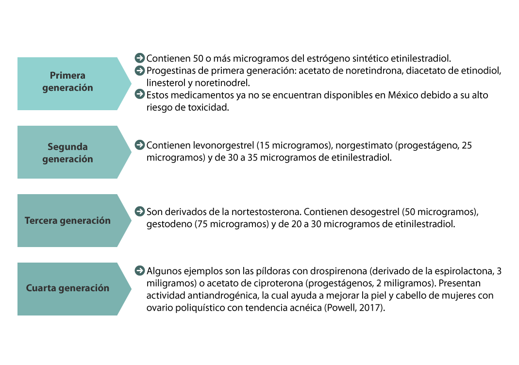 Esquema que muestra la concentración y tipos de hormonas de los anticonceptivos hormonales orales