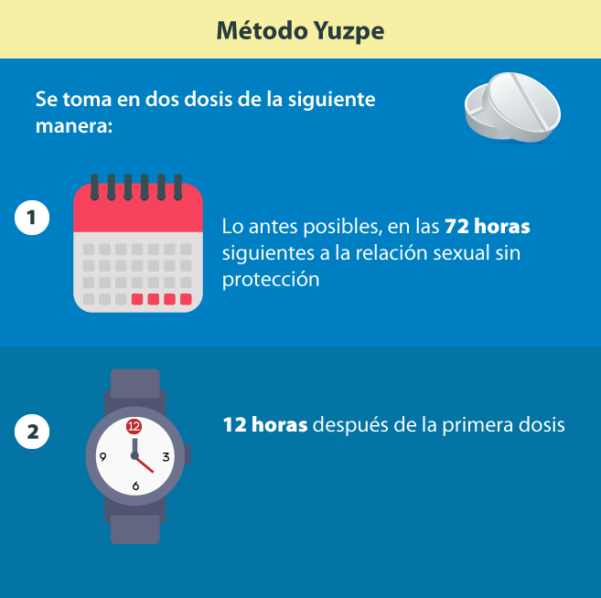 Imagen que muestra las dosis del método Yuzpe