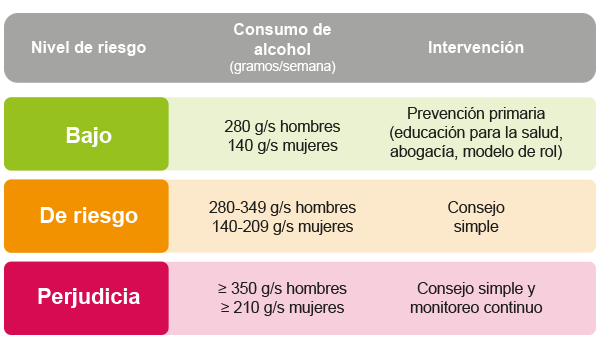 Criterios para niveles de riesgo e intervención [tabla]