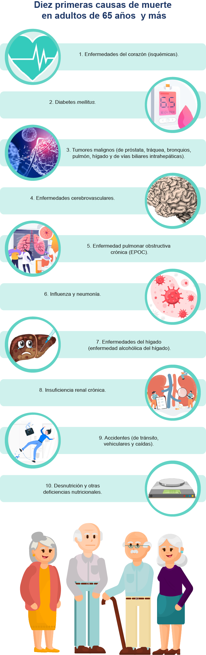 Infografía que muestra las primeras diez causas de muerte en adultos mayores. 