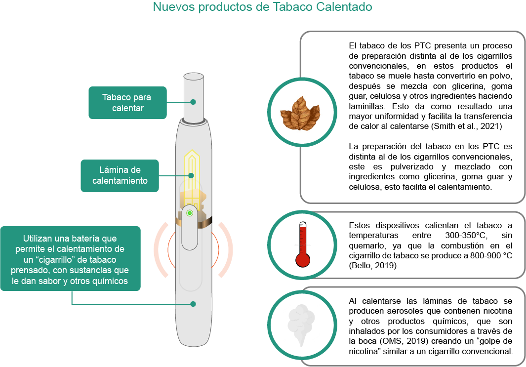 Elementos de los nuevos productor de tabaco calentado. 
