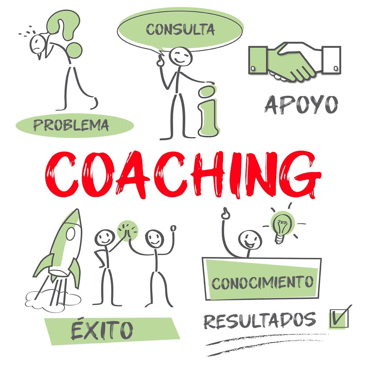 Ilustración que indica los pasos del proceso de coaching