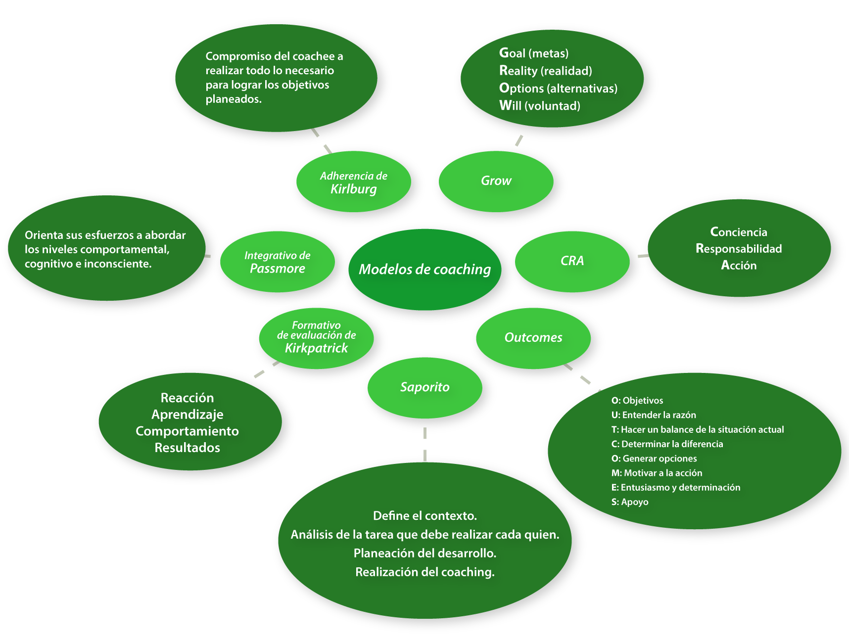 Esquema que explica los modelos del proceso de coaching