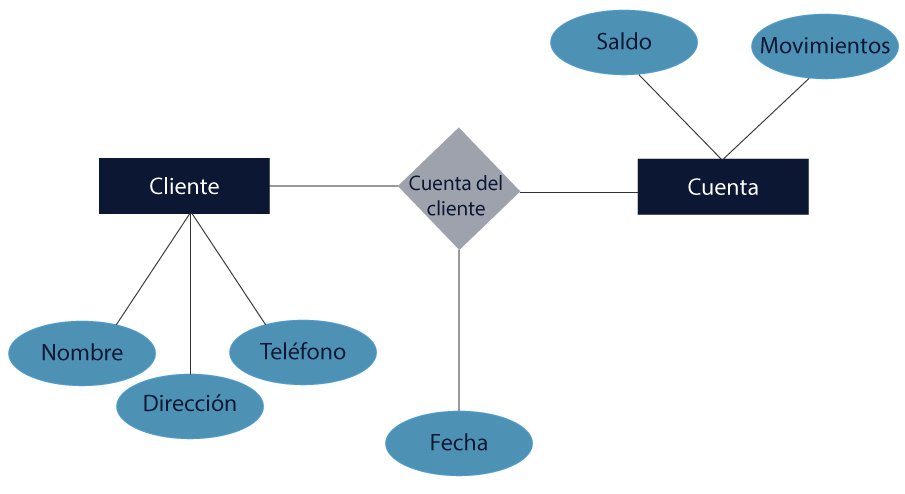 Esquema representando un modelo relacional 