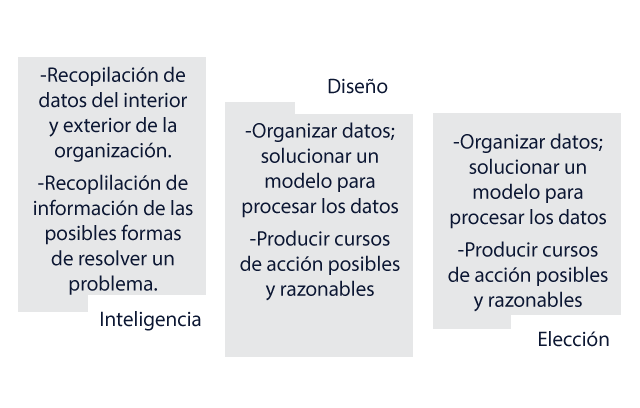 Fases en la toma de decisiones