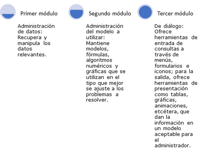Funciones de los tres módulos de un DSS