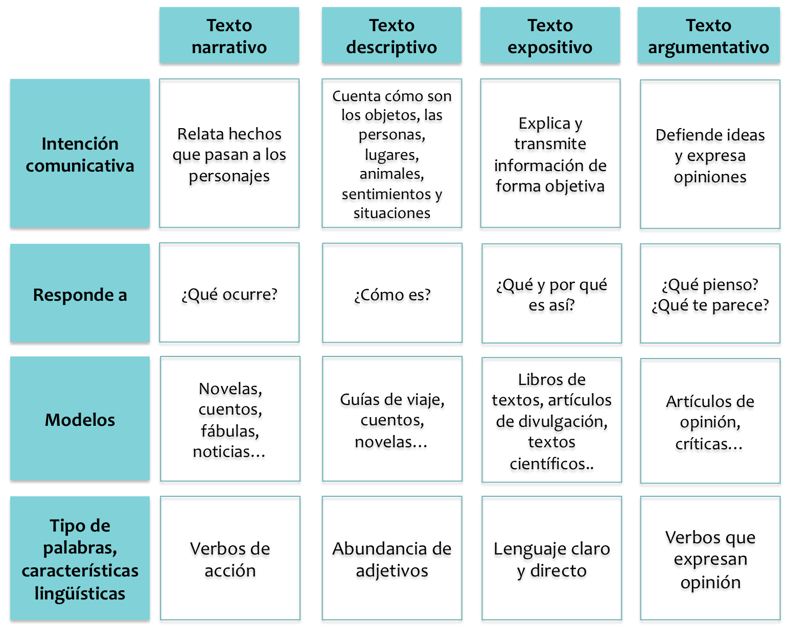 Tipología textual.