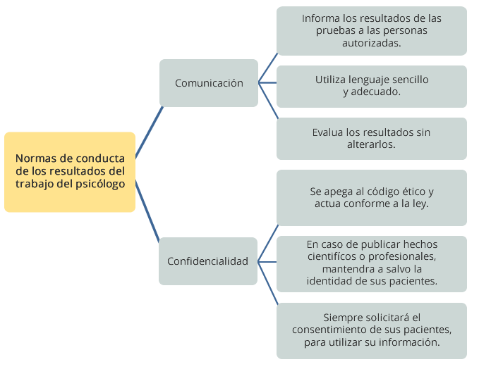Gráfica Normas de conducta