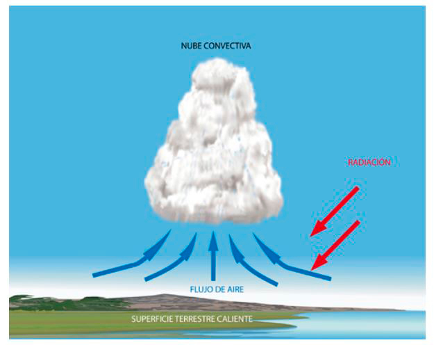 Lluvia por convección Ilustración de nube y flujo de aire