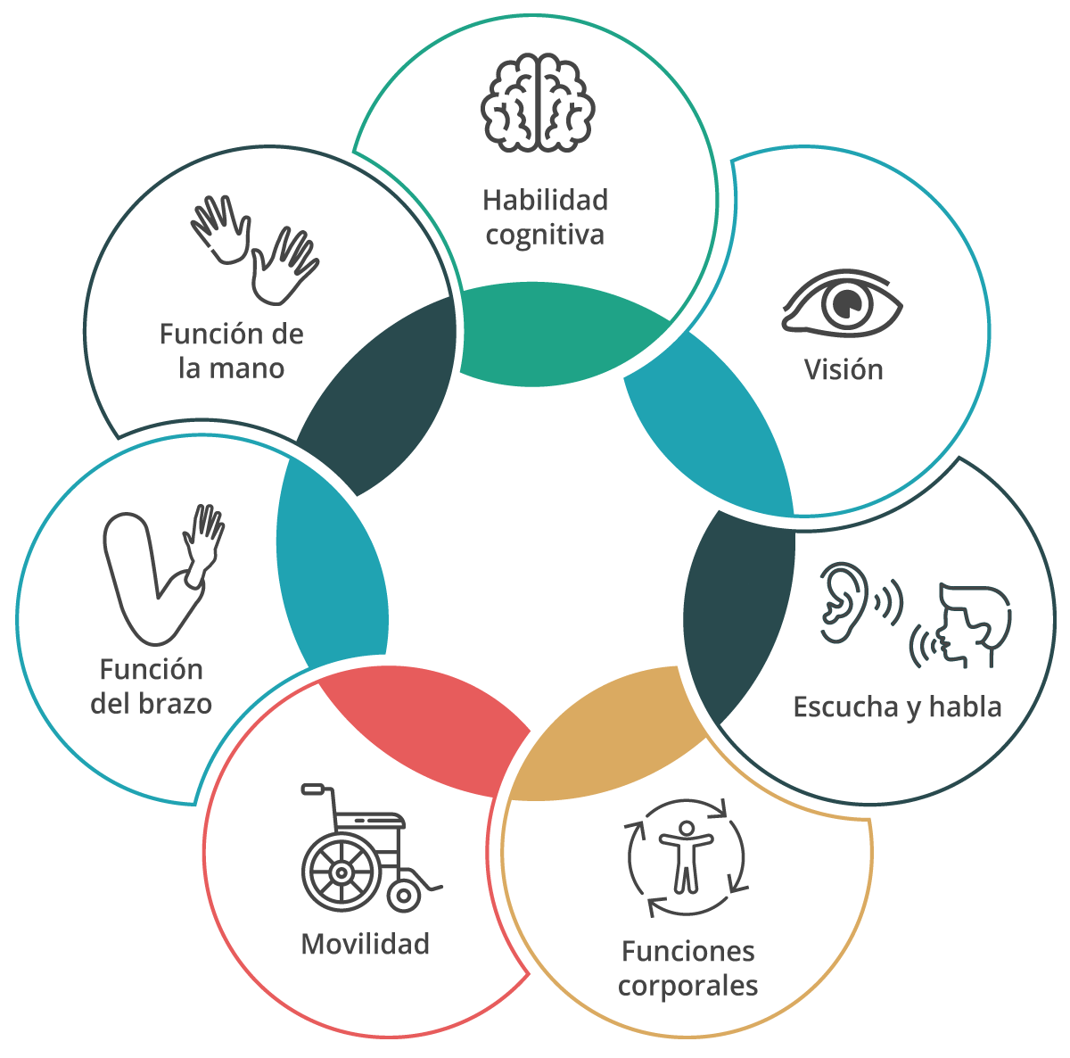 Esquema de las habilidades humanas Esquema que ilustra siete habilidades humanas: cognitivas, visión, habla y escucha, funciones corporales, movilidad, función del brazo y función de la mano
