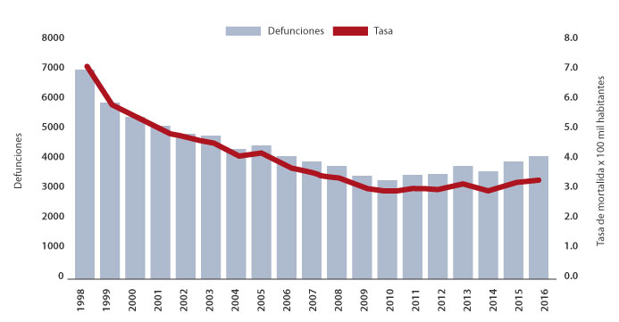 Tasa de mortalidad por enfermedad diarreica aguda entre 1998 y 2016