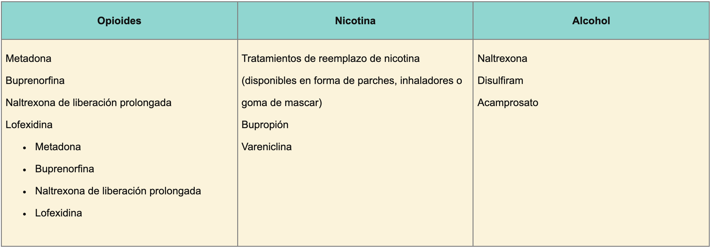 Tabla de medicamentos más usados para adicciones y abstinencia.
Adaptado de National Institute on Drug Abuse. Las drogas, el cerebro y la conducta: la ciencia de la adicción. Tratamiento y recuperación, por NIDA. Tabla de medicamentos más usados para adicciones y abstinencia.
Adaptado de National Institute on Drug Abuse. Las drogas, el cerebro y la conducta: la ciencia de la adicción. Tratamiento y recuperación, por NIDA.