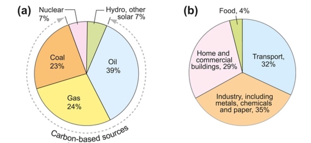 Graficas sobre emisiones de CO2