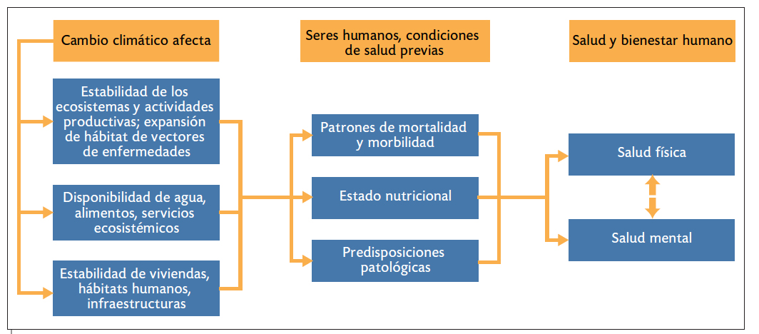 Consecuencias del cambio climático