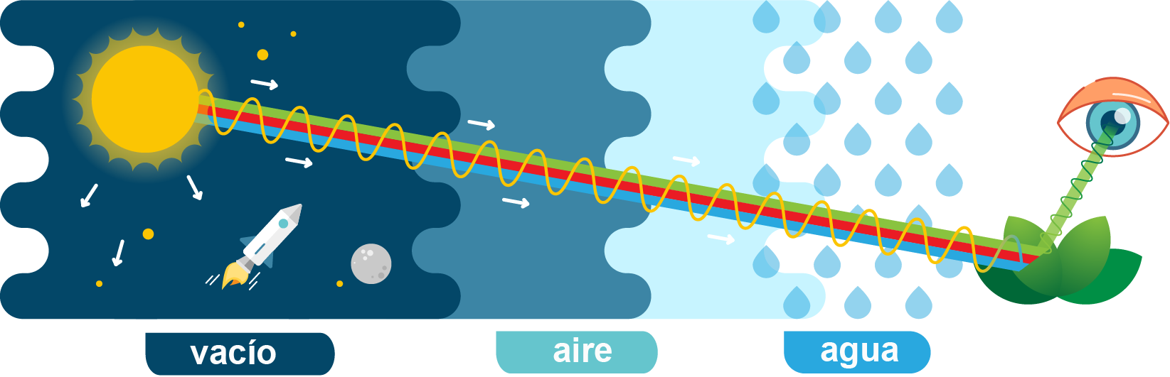Transmisión de la energía electromagnética como ondas tanto en el vacío como en medios materiales 