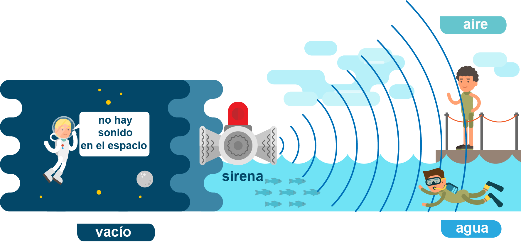 El sonido se transmite como ondas en medios materiales; por tanto, el sonido no puede transmitirse en el vacío