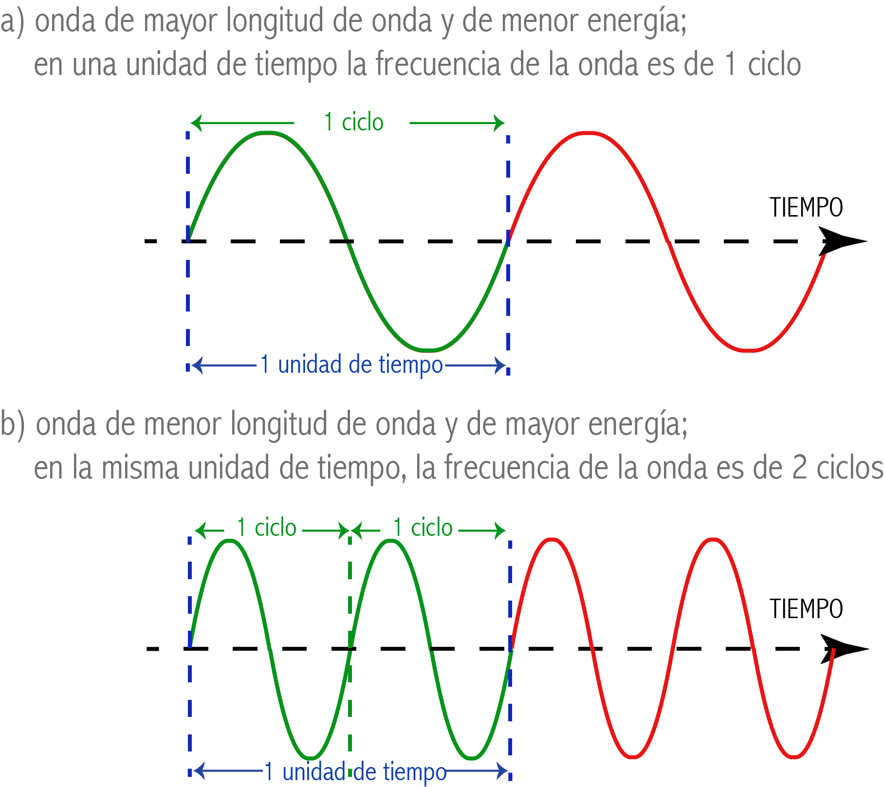 Frecuencia y contenido energético de una onda