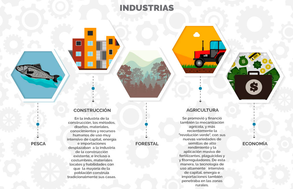 industrias