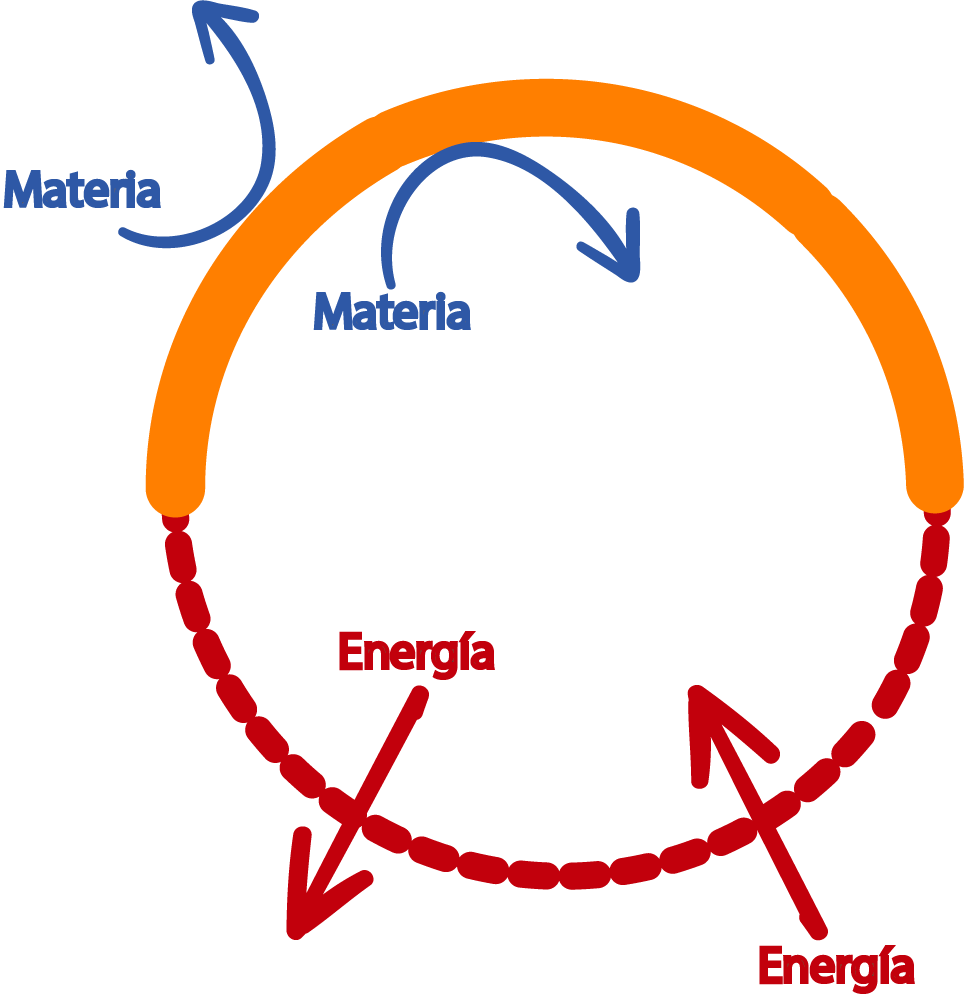 Representación gráfica de sistemas termodinámicos, aislado, cerrado y abierto.