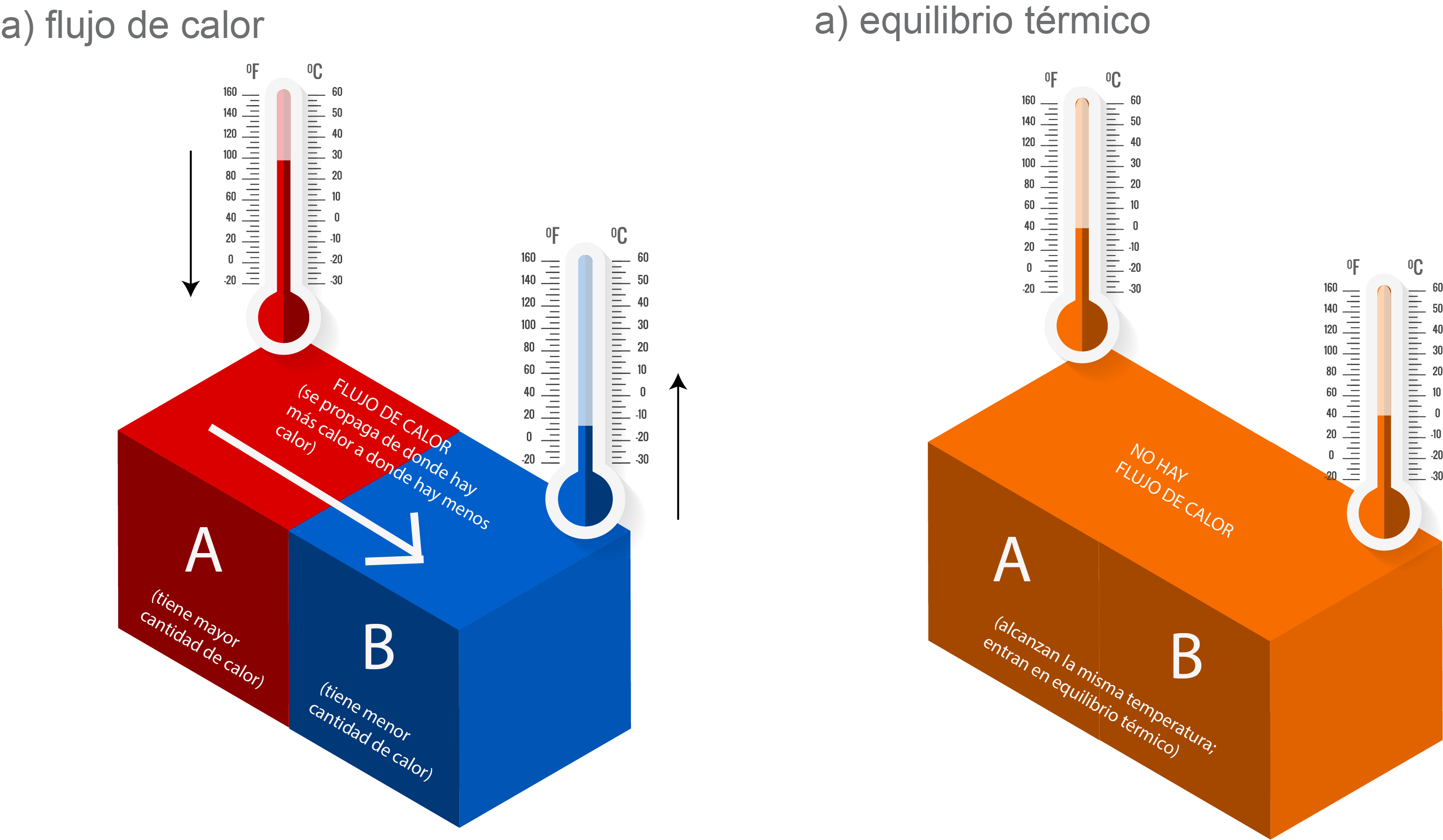 Flujo de calor y equilibrio térmico