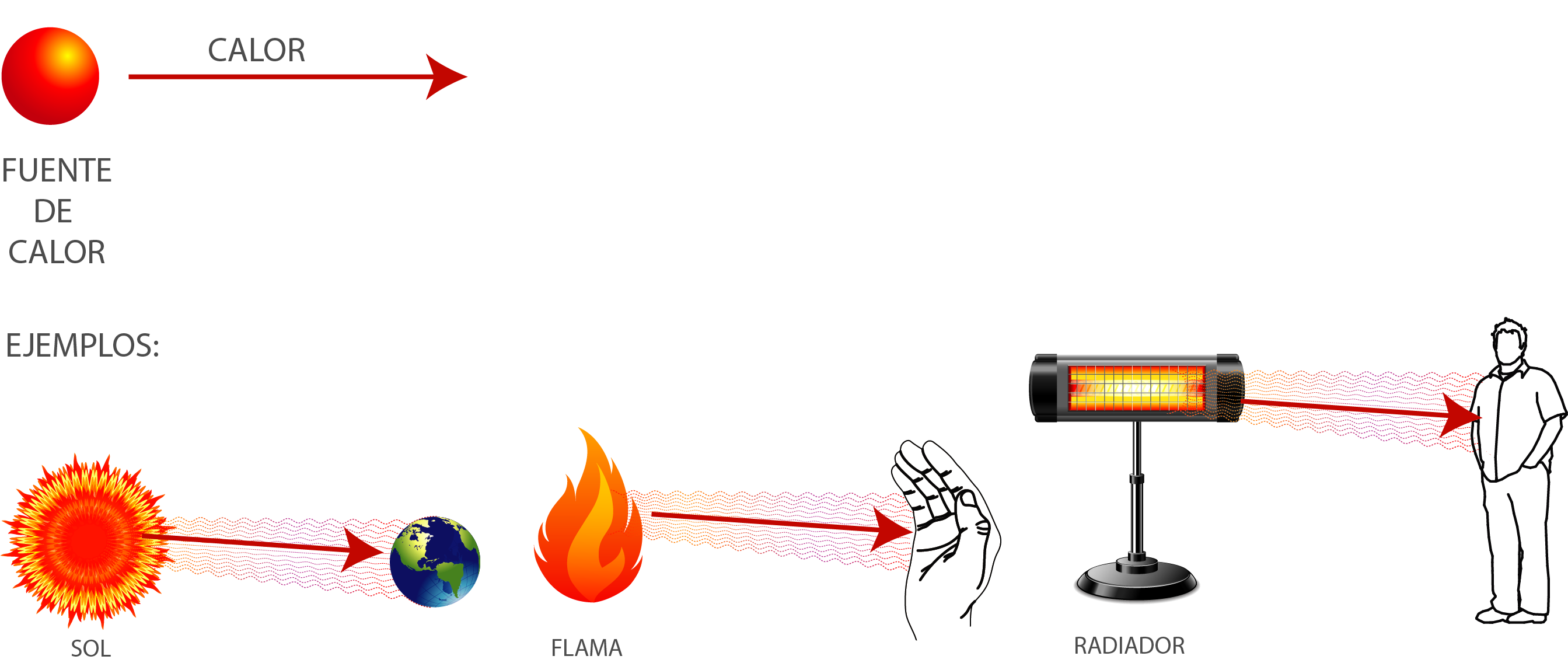 Ejemplos de fuente de calor