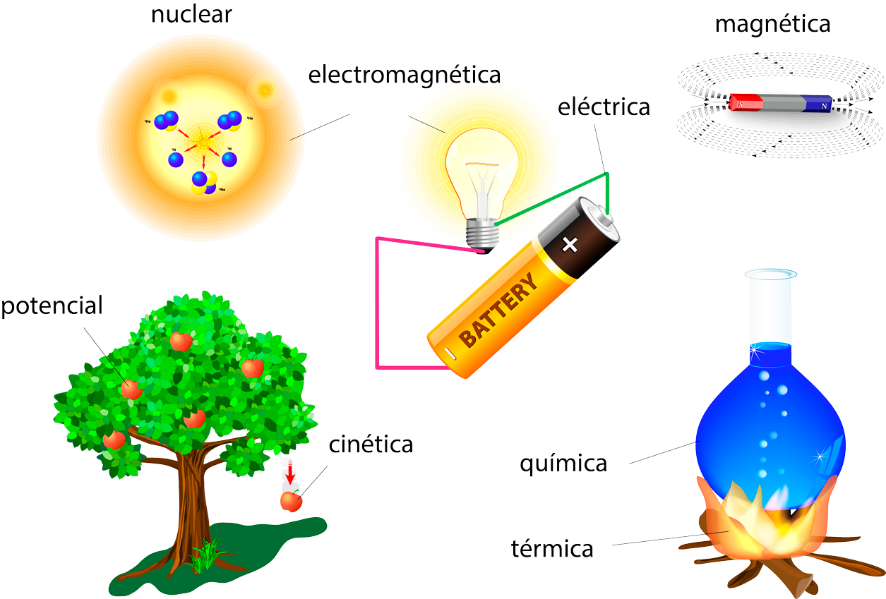 Ejemplos de tipos de energía
