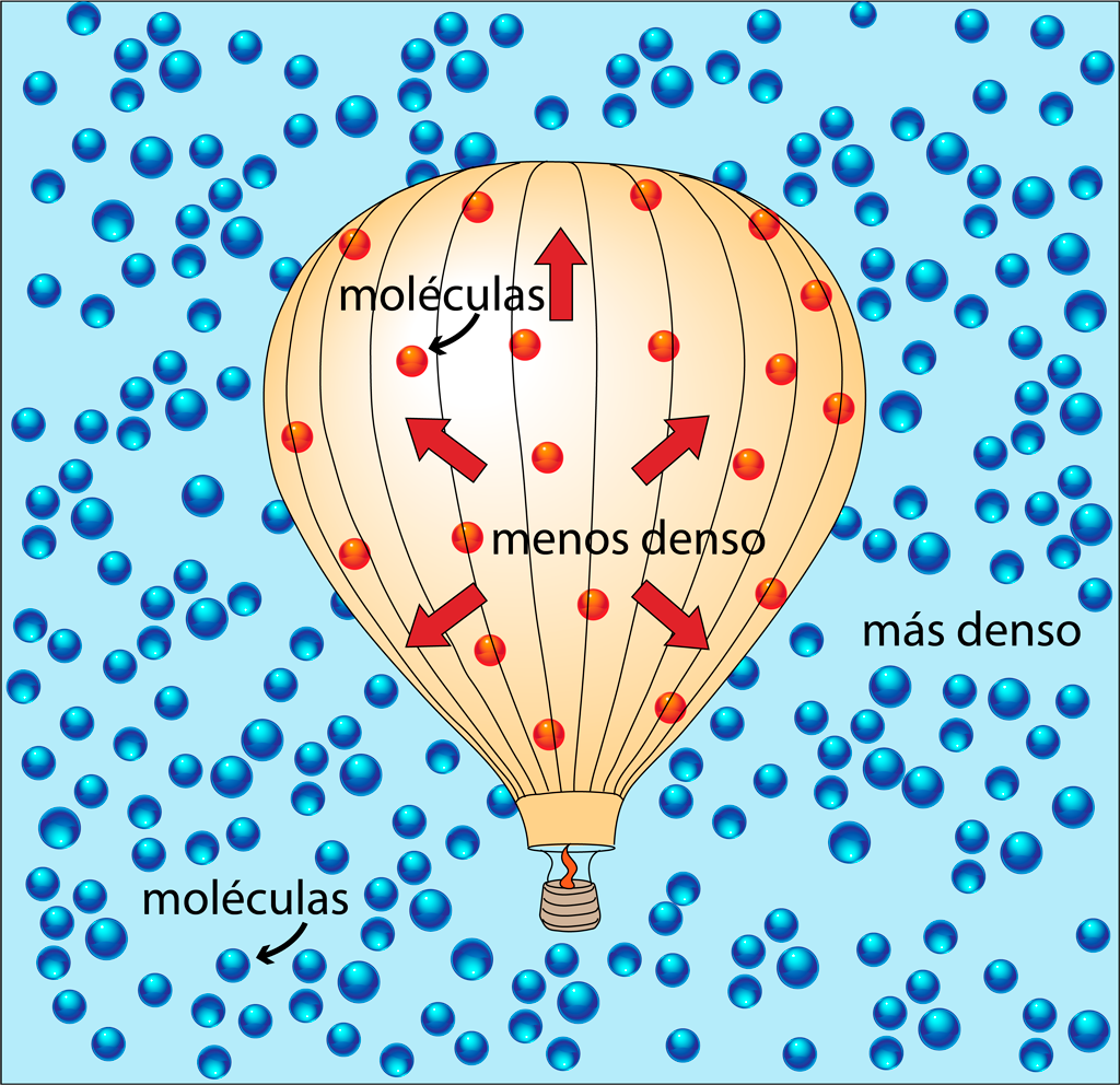 Representación gráfica del concepto de calor específico  