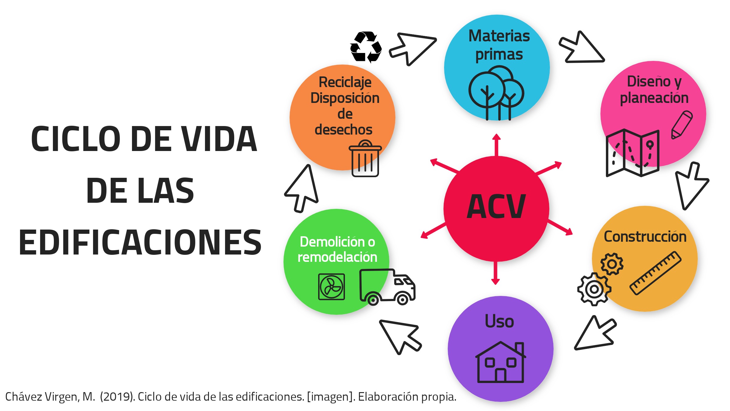 Diagrama de ciclo de seis etapas. La primera etapa es el diseño y planeación representado por un lápiz y un plano; la segunda etapa es la construcción representada por un engrane y una regla; la tercera etapa es el uso representado por una casa; la cuarta etapa es la demolición o remodelación representada por un vehículo y maquinaría; la quinta etapa es el reciclaje de desechos representado por un bote de basura; y la sexta etapa son las materias primas derivadas del reciclaje para una nueva construcción
