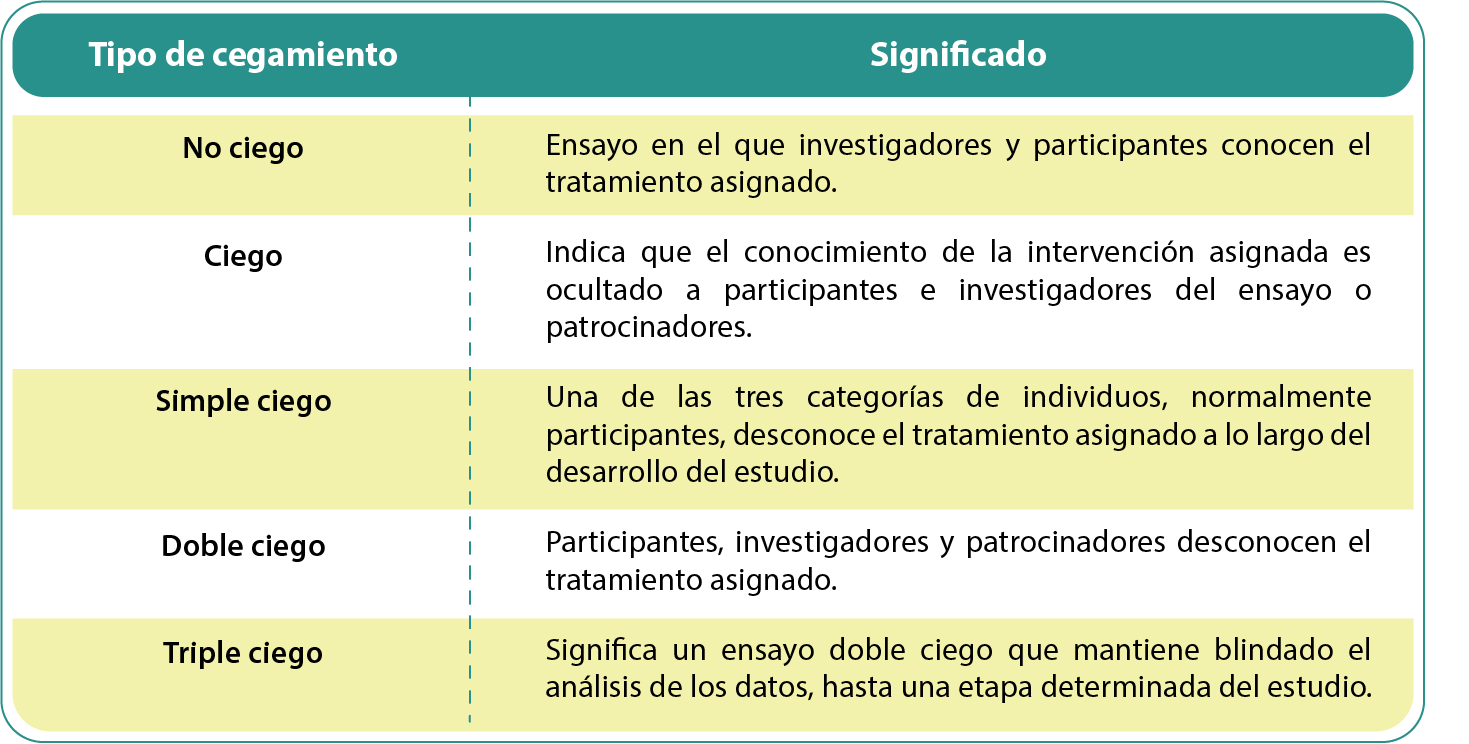 Tipos de cegamiento y sus ventajas